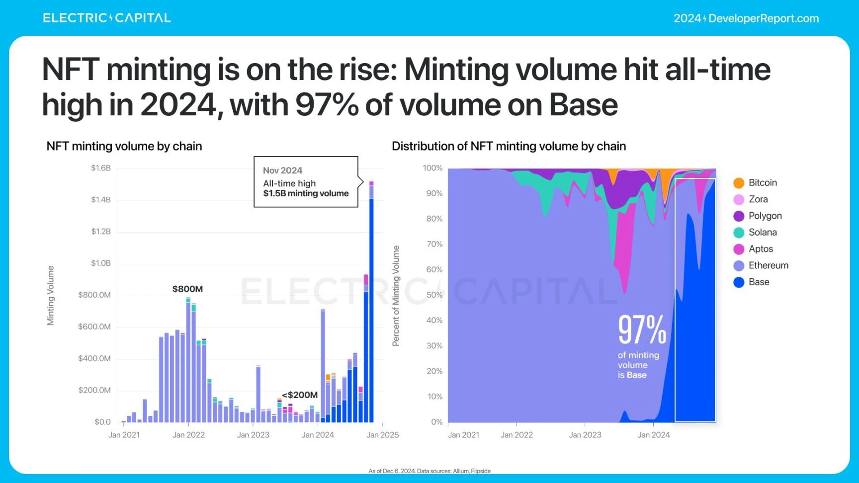 Electric Capital报告：3.9万新开发者加入，Solana是新开发者最多的生态系统