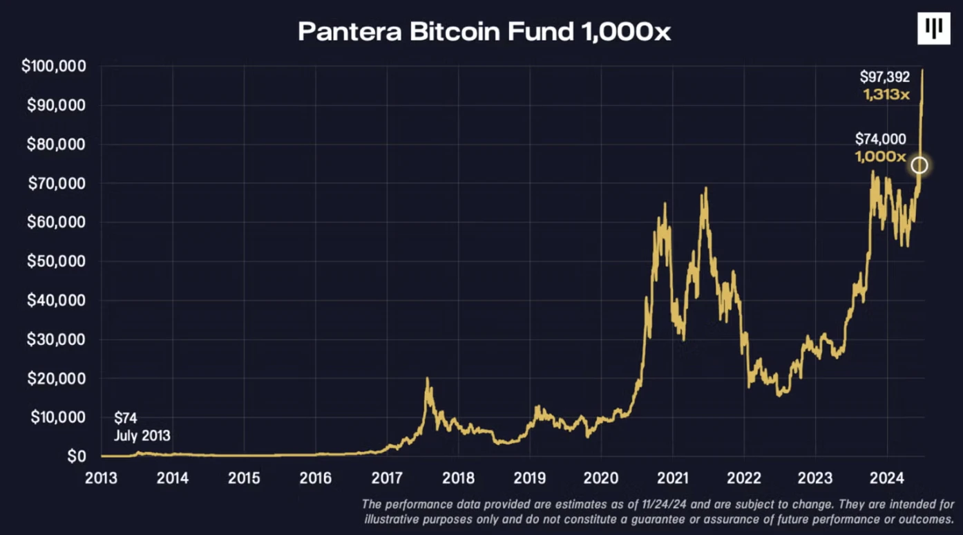 十年前以最低65美元买下全球2%的BTC，Pantera创始人今天在想什么？