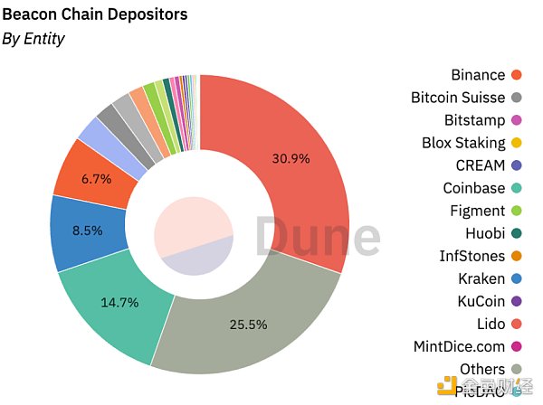 成都链安：深入分析以太坊合并后的监管和应用层问题