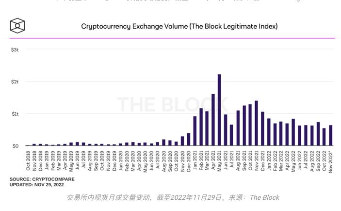 灭绝、幸存与进化：写在11月的加密市场之后