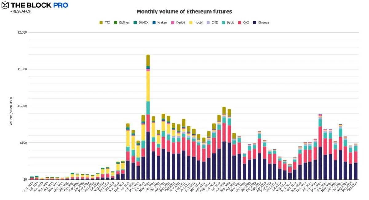 数据回顾加密市场十月表现：BTC链上交易量增长32%