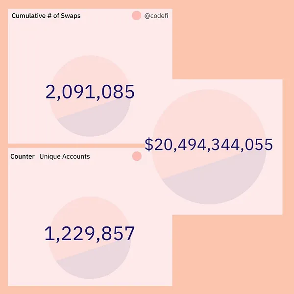 浅析10家毛利润超过500万美元的Web3企业：它们的收入来源于何处？