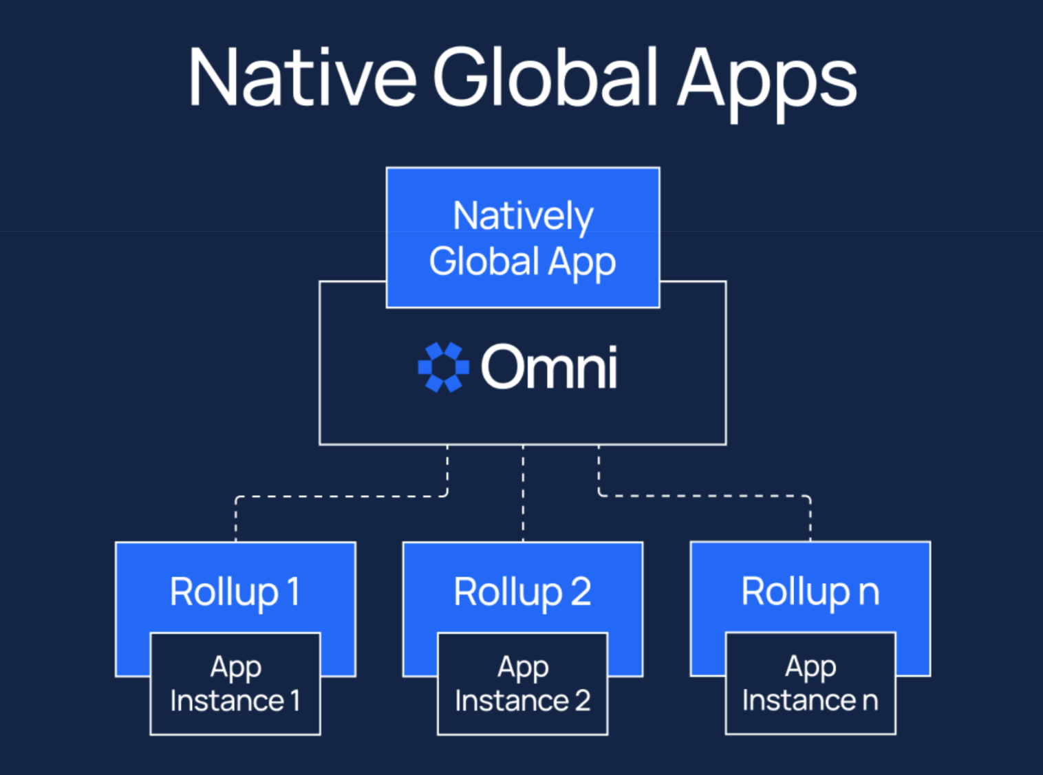 Binance报告：Omni Network项目亮点与代币经济学