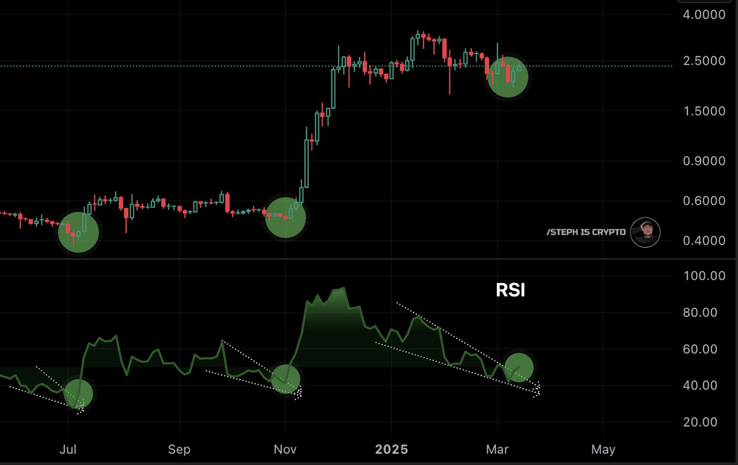 Top Analyst Says XRP Bottom is In, “Send It Higher”