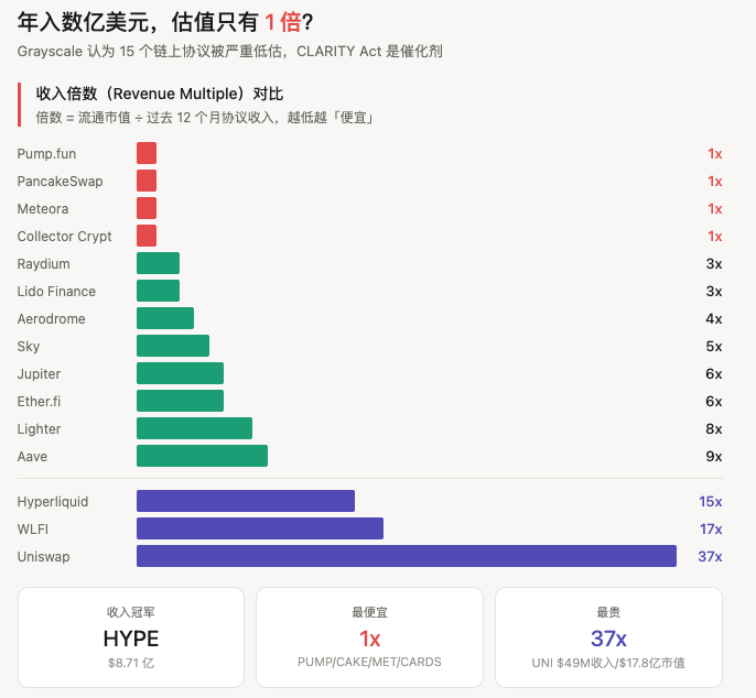 Grayscale ：这15个赚钱的加密协议，价格被严重低估了
