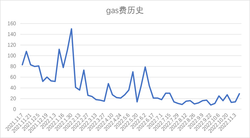 Foresight Ventures市场周报：市场遭遇雷曼危机，FTX抛售风波继续