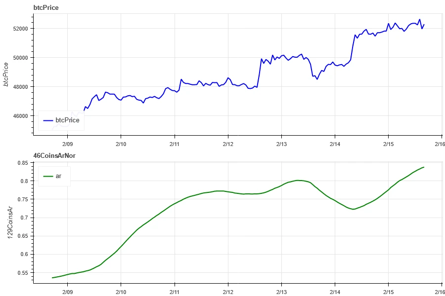 加密市场情绪研究报告(2024.02.09-02.16)：BTC在CPI数据公布短暂下跌后向上突破50000大关