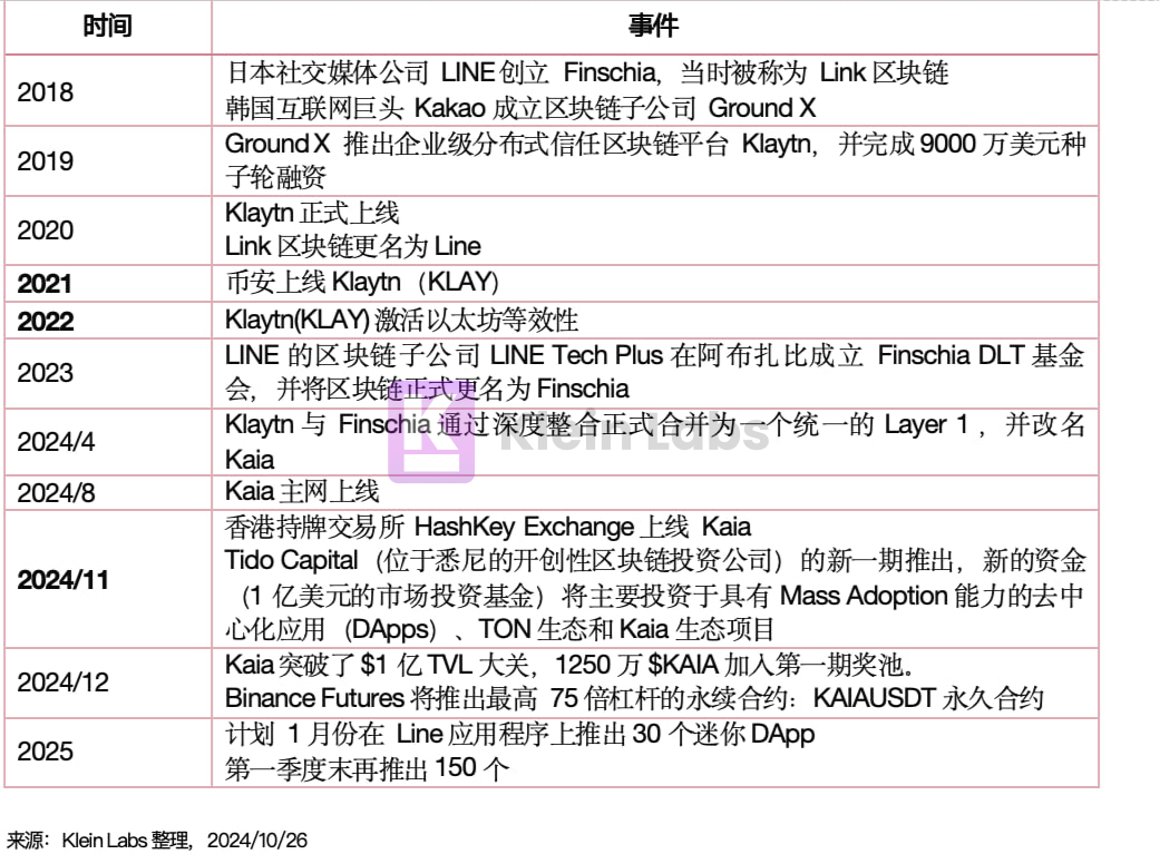 携Line与Kakao两大亚洲社交巨头、2.5亿用户潜能蓄势待发，Kaia 能否复制 TON 的神话？