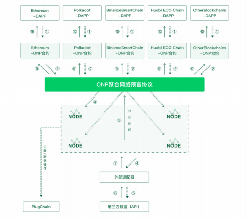 深度评比Chainlink、PlugChain、ADAMoracle三大主流预言机项目