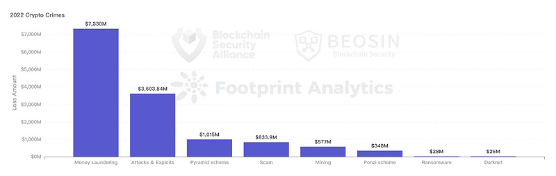 Beosin：2022年全球Web3区块链安全态势报告