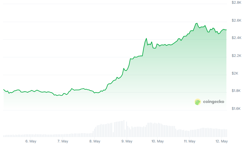 Bitcoin Bulls Return With $200,000 Bets for 2025