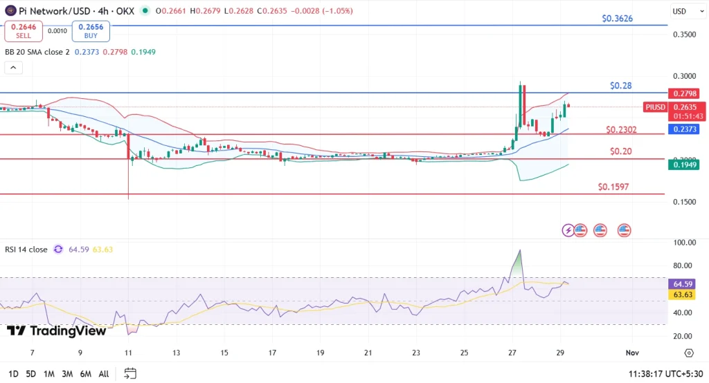 Pi Coin price 29-10-25
