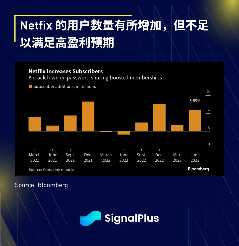 SignalPlus宏观研报(20230721)：纳指受科技股影响下跌，带动加密市场回调