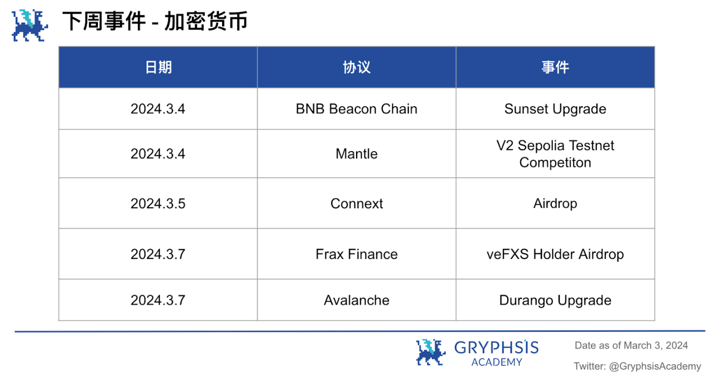 Gryphsis 加密货币周报：比特币迎来三年来最大的月度涨幅