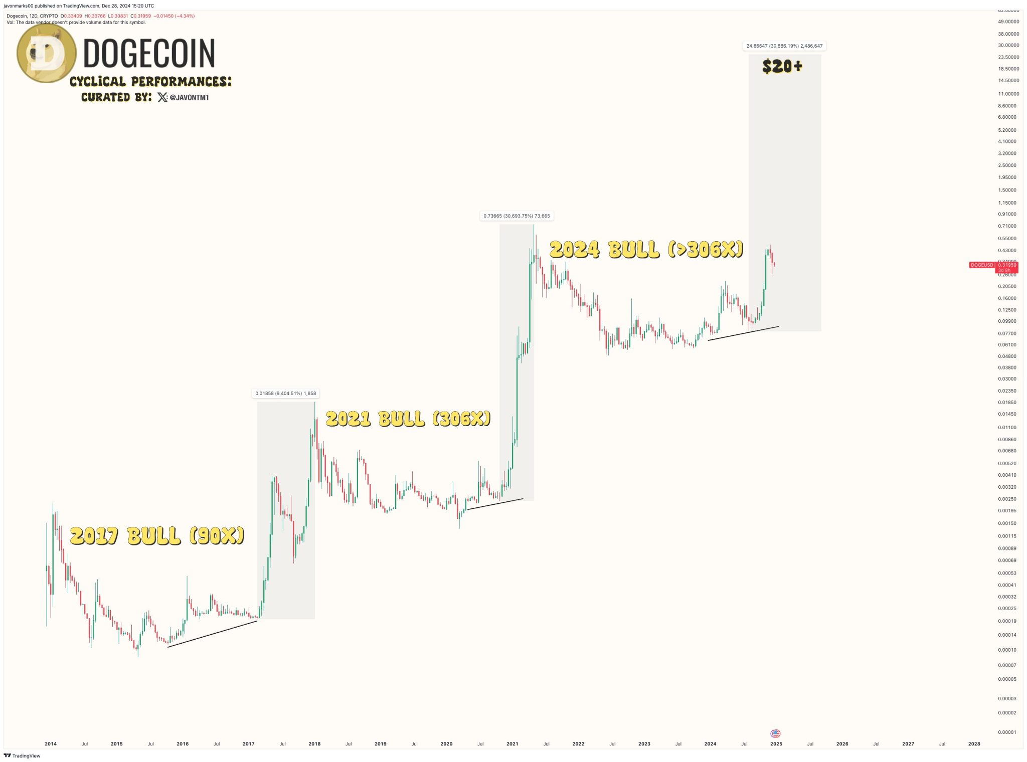 Why Dogecoin (DOGE) Will Surpass $20 in 2025, According to Expert