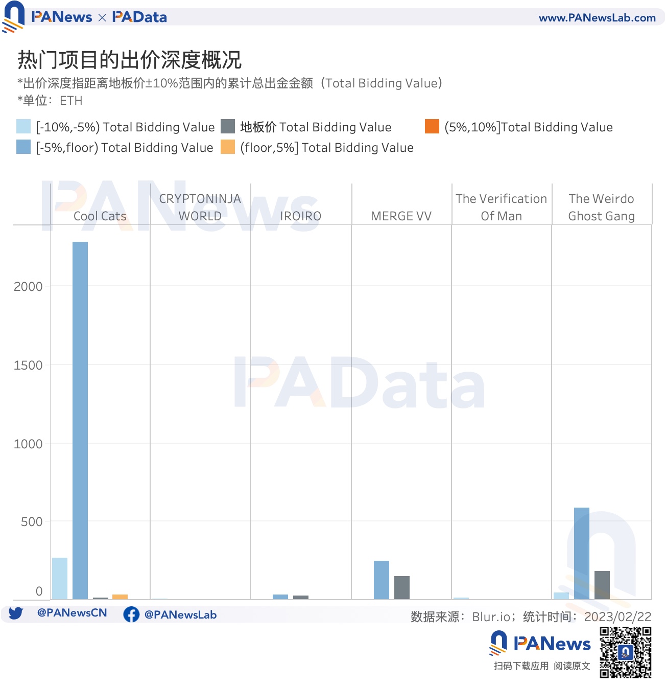 数据解读Blur交易大战：连续空投计划将为NFT市场带来怎样的变化？