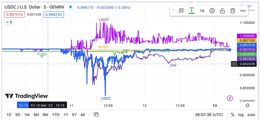 万字复盘USDC脱锚风波：DeFi生态巨震中的危与机