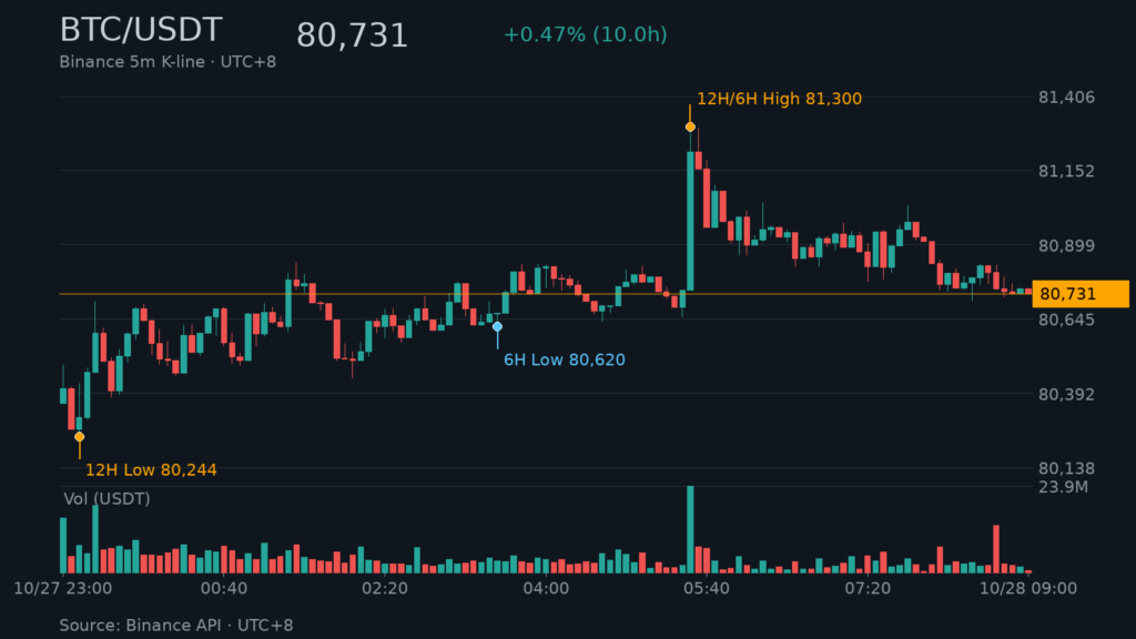 BTC/USDT K 線走勢｜Binance