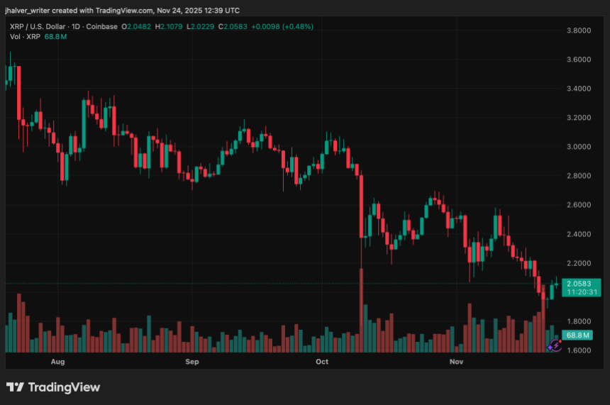 XRP Hits Exact Bull Target as Top Traders Celebrate Perfect Market Call