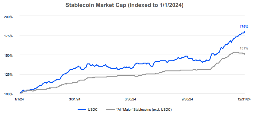 详解Coinbase最新财报：2024年全年收入近66亿美元，Q4实现三年最大季度营收