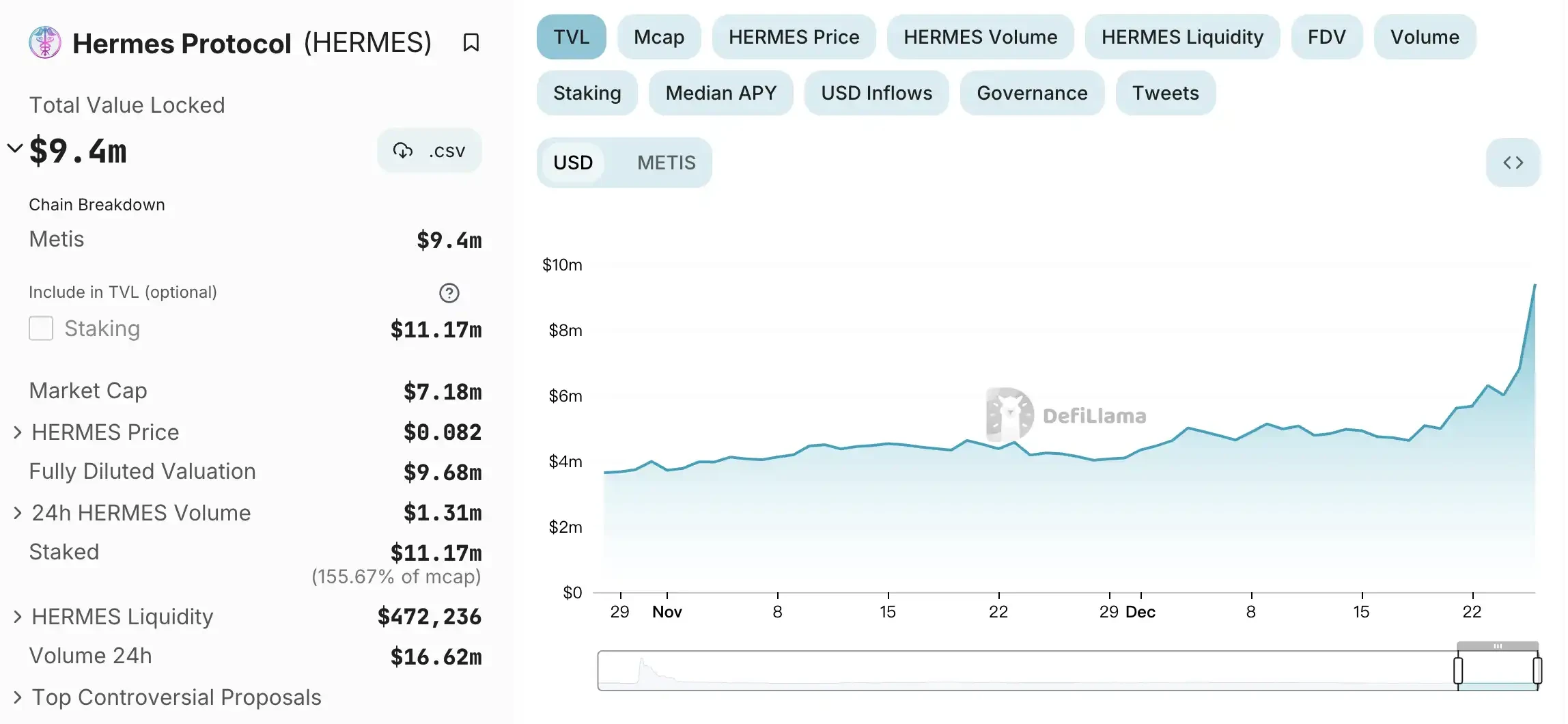 7日涨幅超190%，一览Metis生态潜力项目