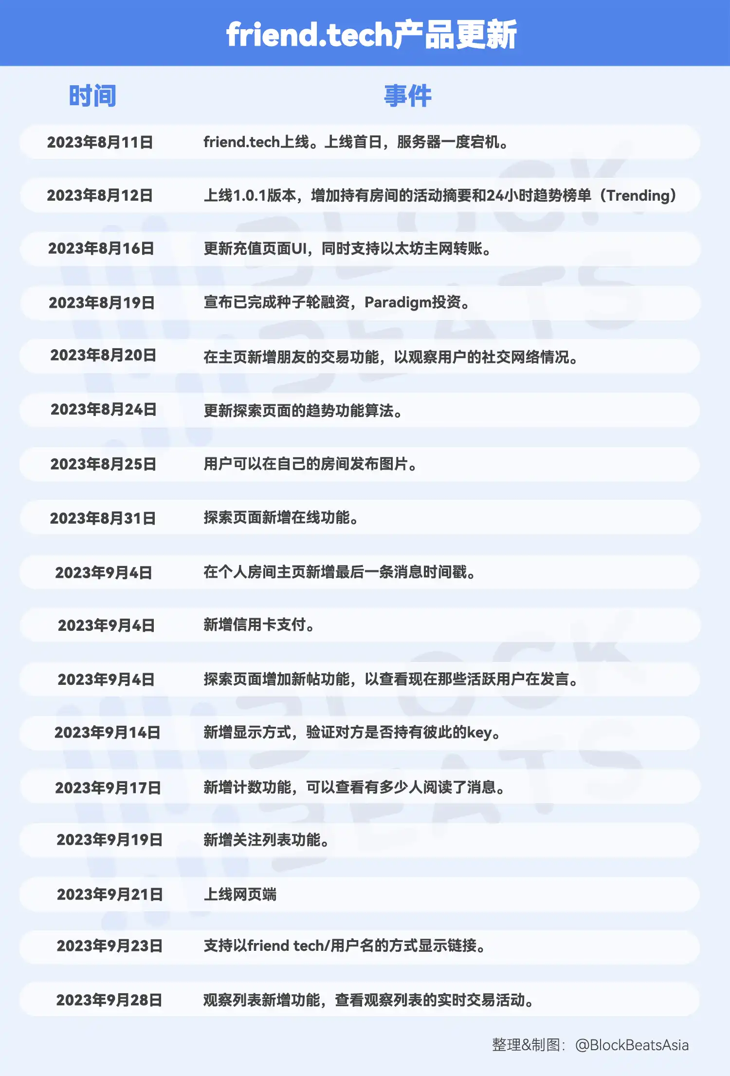 没有「创新」的friend.tech是如何打造出加密现象级产品的？