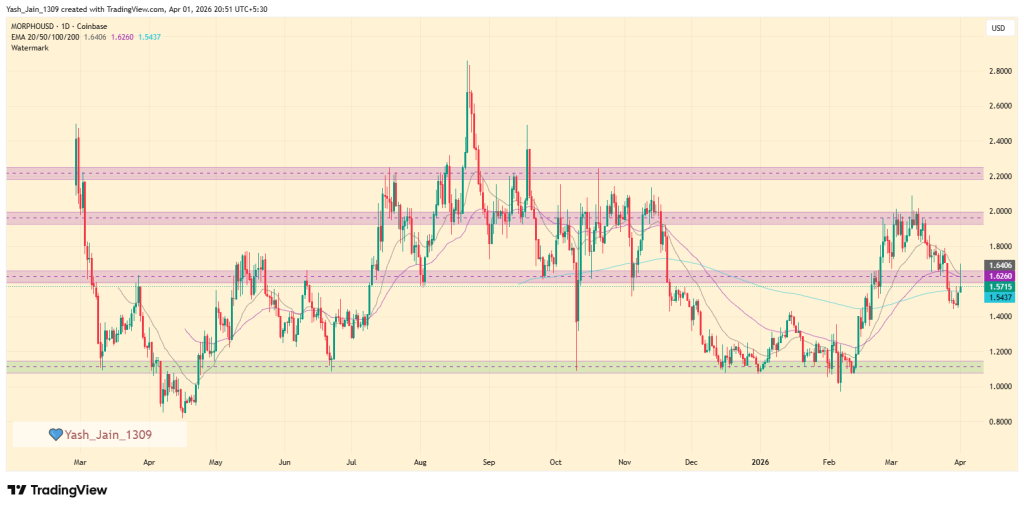 MORPHO Price Jumps 15% on pyUSD Vault Launch, But Resistance Looms