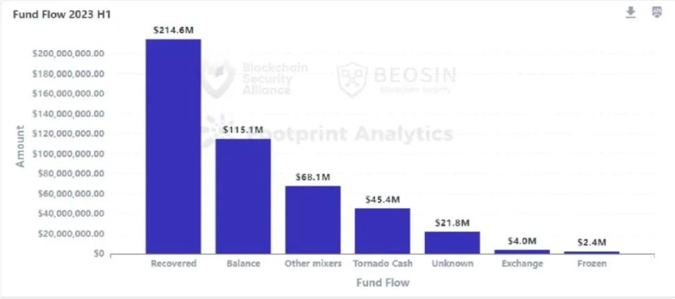 Beosin报告：2023年上半年Web3区块链安全态势分析