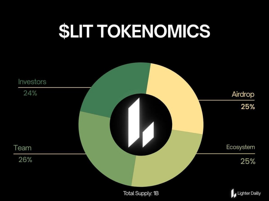 空投6.75亿美元却引发分配争议,Lighter直面发币后用户留存挑战
