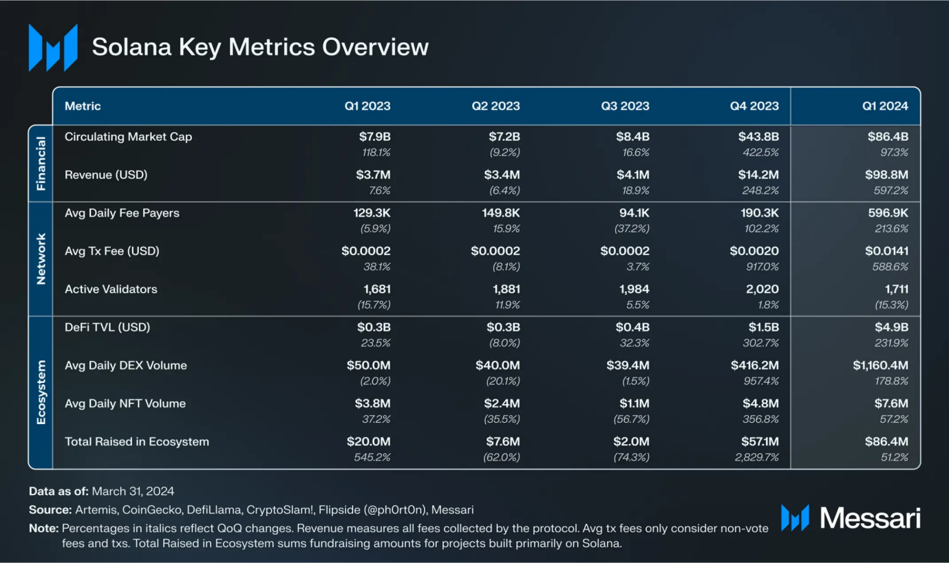 Solana Q1报告：Memecoin爆发带动新用户增长，日均现货DEX交易量环比增长319%