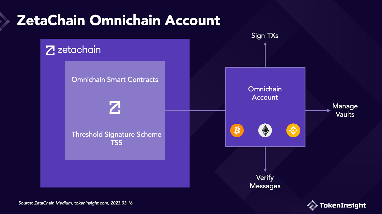 OmniChain的未来：第一个可实现完全互操作性的L1公链ZetaChain