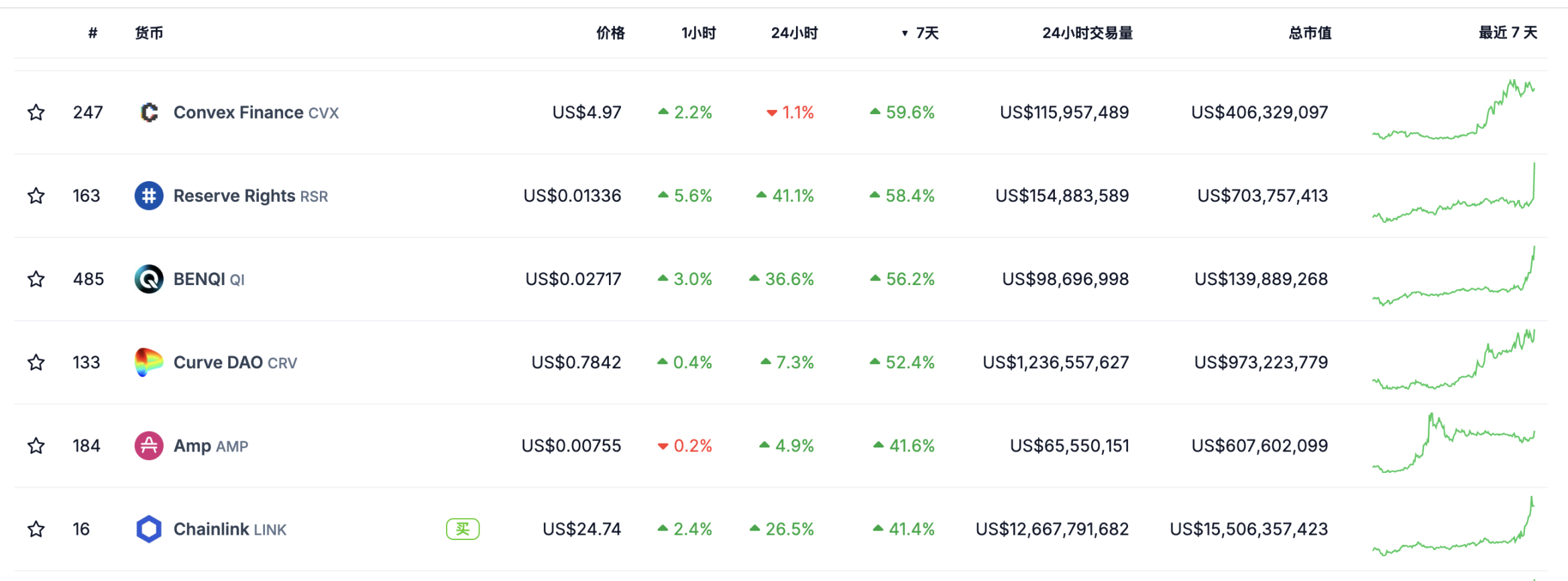 Curve领涨DeFi，还有哪些相关代币值得关注？