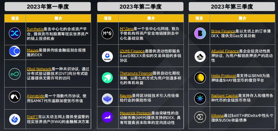 币安研究院：加密货币融资概况数据洞察