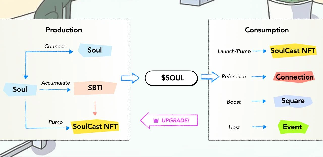 详解Soulcial的产品创新：社交行为特质指标和Pump Game