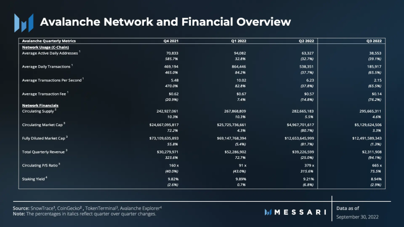 Messari：Avalanche三季度生态进展报告