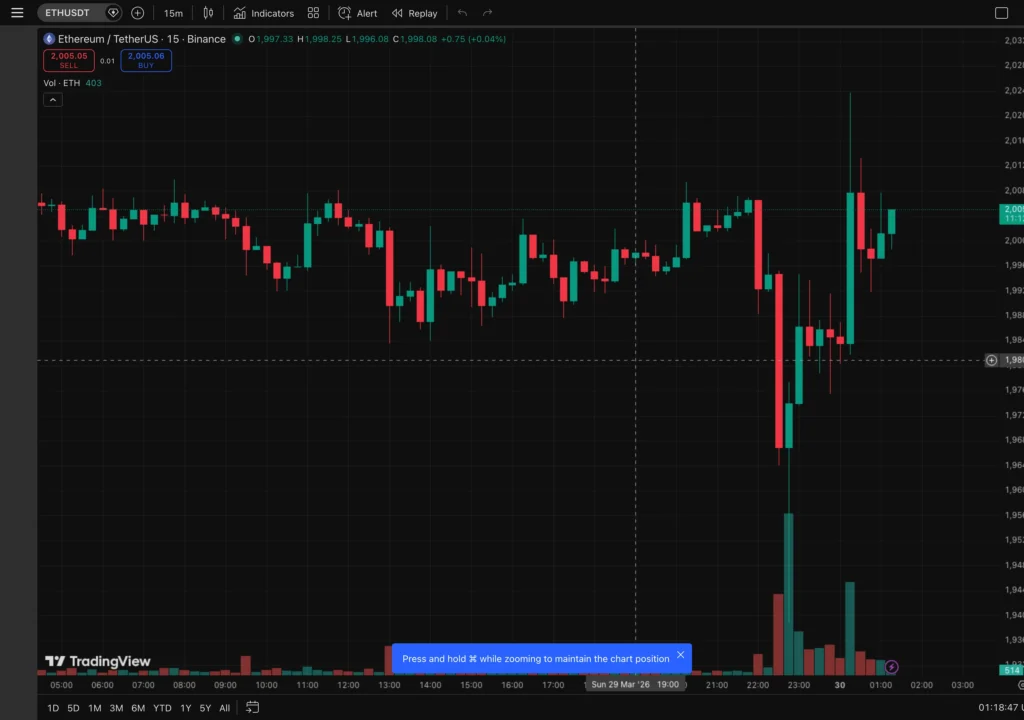 ETH 15分鐘K線走勢圖｜TradingView