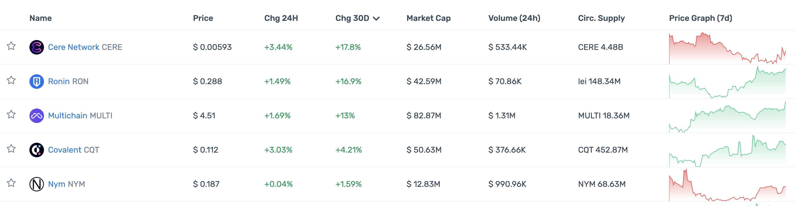 一览顶级加密投资机构Portfolio现状：多数已沦为Shitcoin