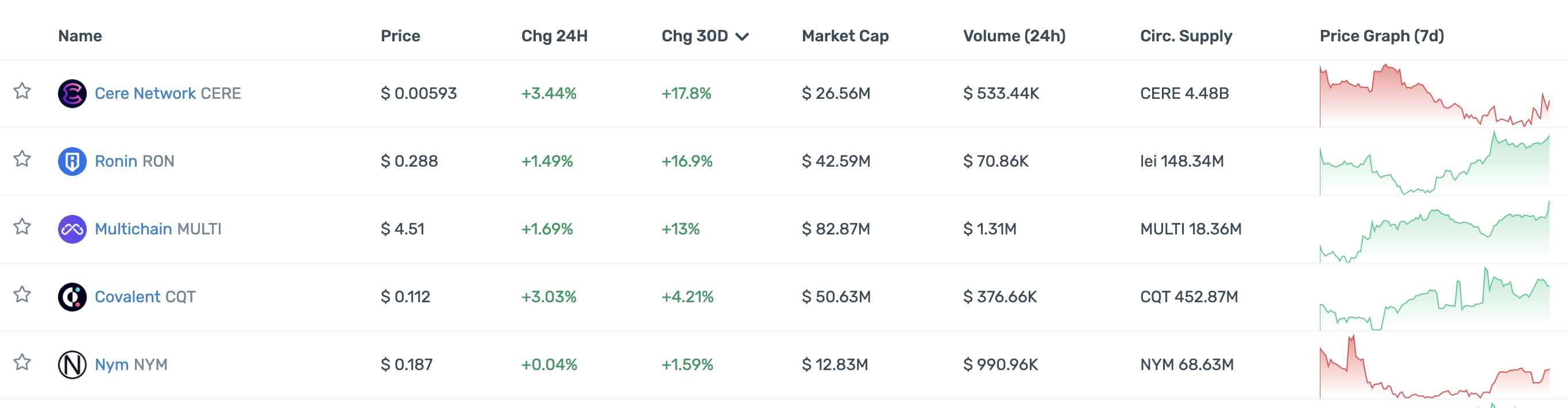 一览顶级加密投资机构Portfolio现状：多数已沦为Shitcoin