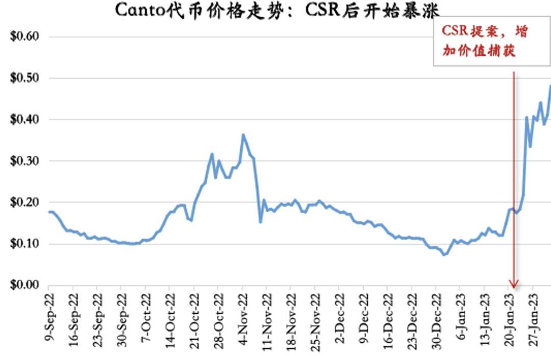 Canto CSR事件复盘：牺牲协议收入，换取可组合性的典范