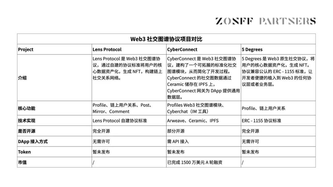 ZONFF Research：SocialFi1.0到2.0的发展现状与未来展望