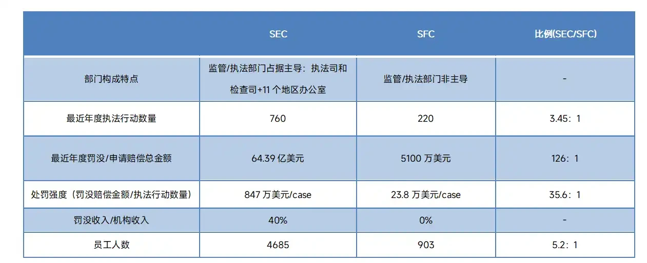 香港会对加密货币强监管吗？SEC与SFC的对比分析