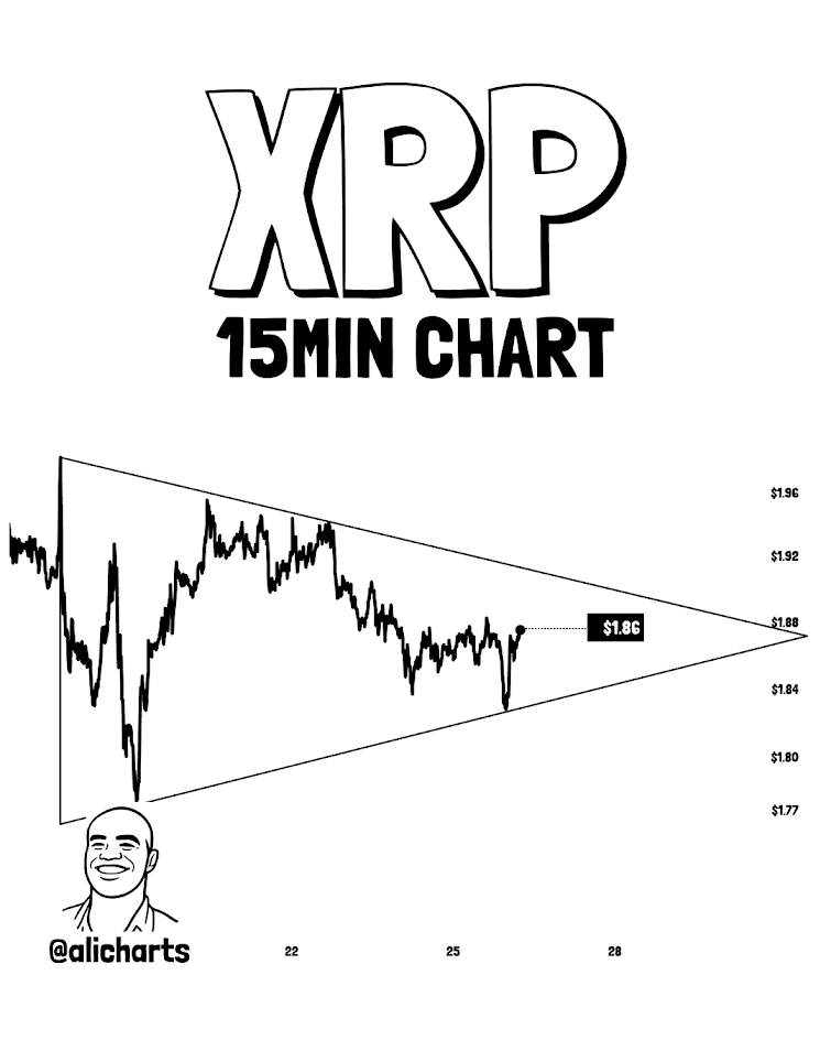 XRP 15 Min Chart