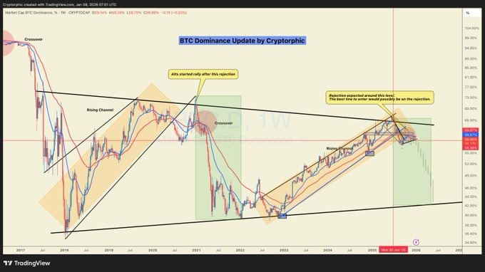 Bitcoin Dominance chart