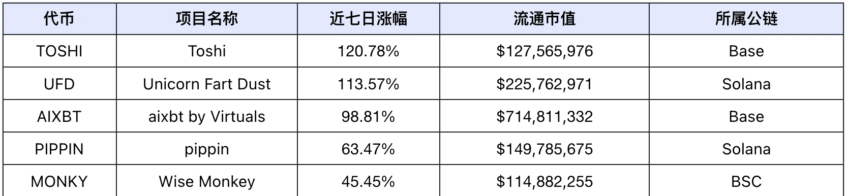 市场回暖，DeFi与AI赛道引领趋势｜Frontier Lab加密市场周报