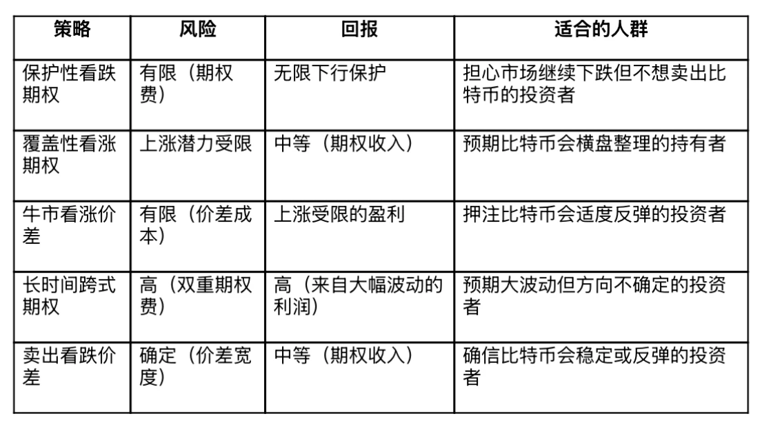 BitMEX Alpha：大幅抛售后最佳期权策略