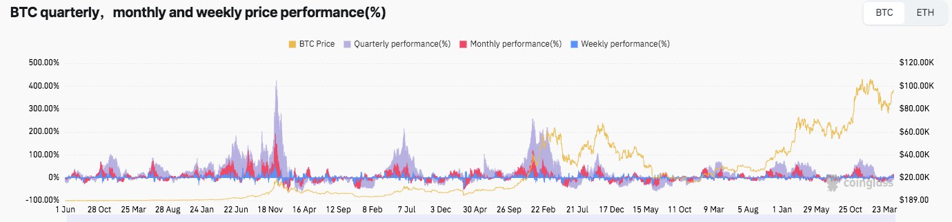 BTC quarterly，monthly and weekly price performance chart