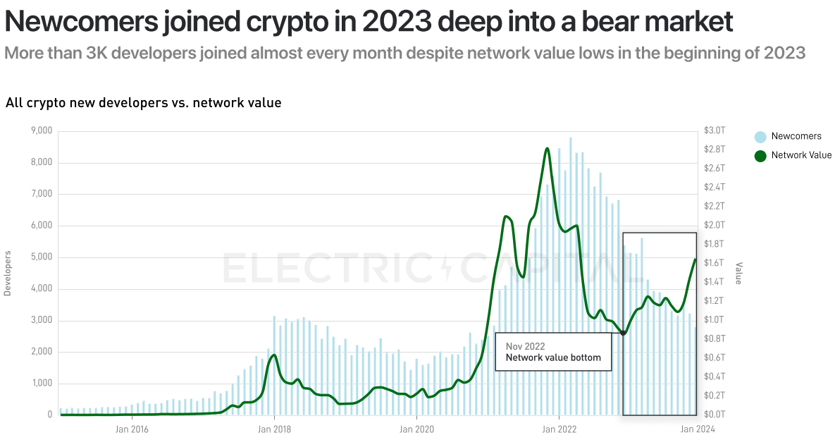 Electric Capital 2023年开发者报告：开发者数量整体下降24%