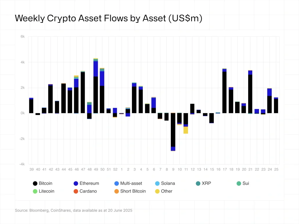CoinShares weekly report