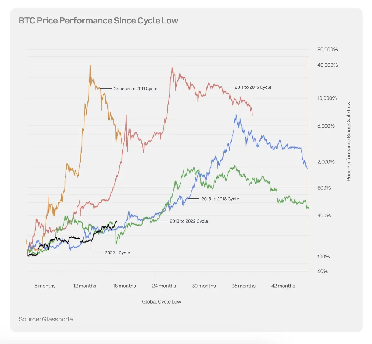 Coinbase比特币减半手册：比特币并非在真空中运行