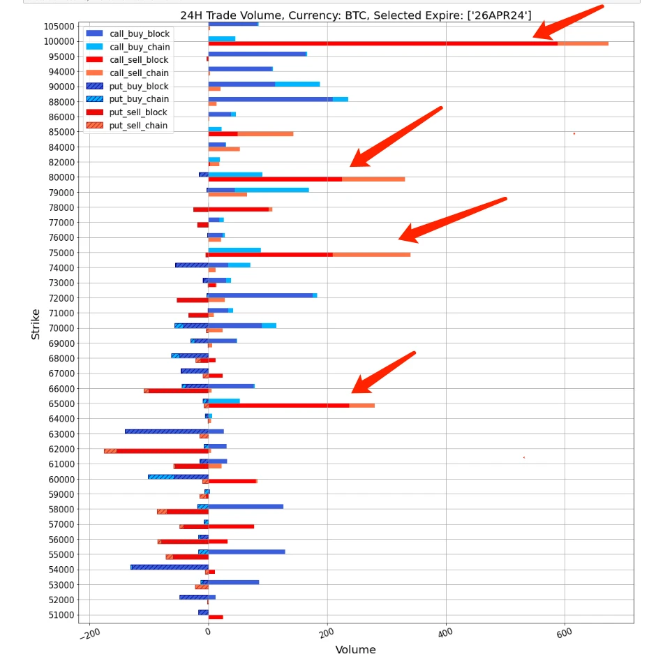 SignalPlus波动率专栏(20240410)：震荡区间有缩窄倾向，BTC四月底大量看涨期权卖出